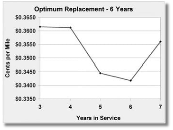 Lifecycle cost graph.